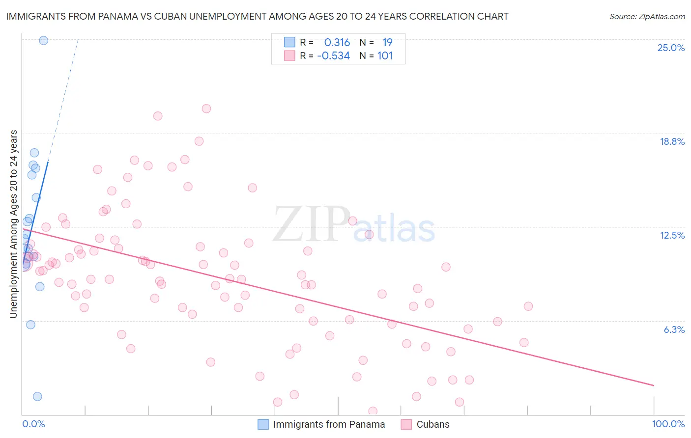 Immigrants from Panama vs Cuban Unemployment Among Ages 20 to 24 years