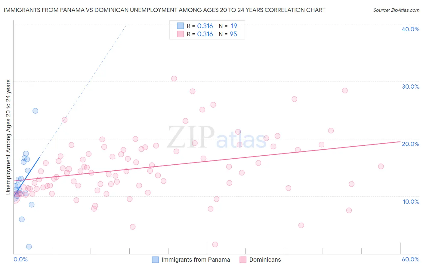 Immigrants from Panama vs Dominican Unemployment Among Ages 20 to 24 years