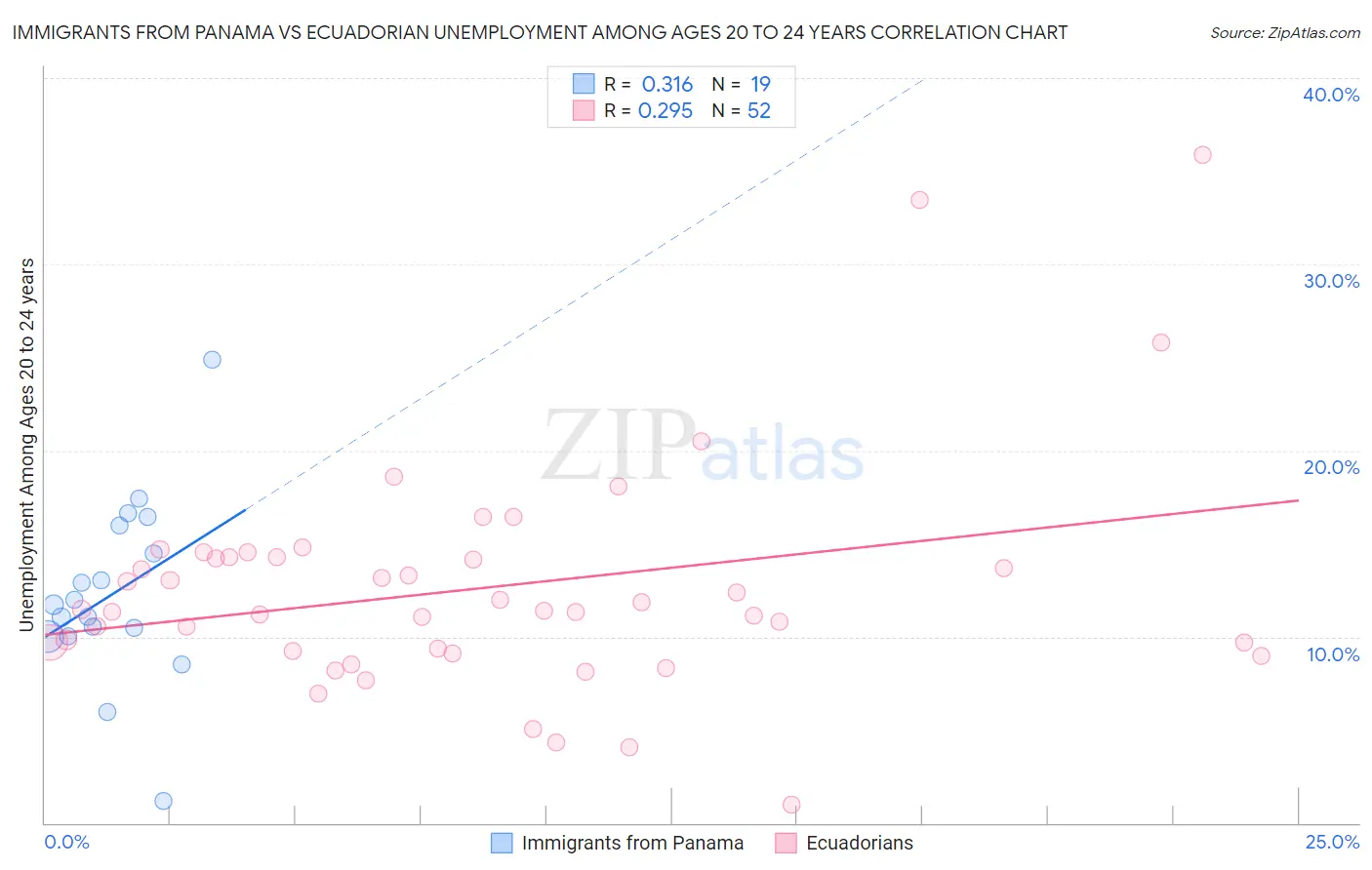 Immigrants from Panama vs Ecuadorian Unemployment Among Ages 20 to 24 years