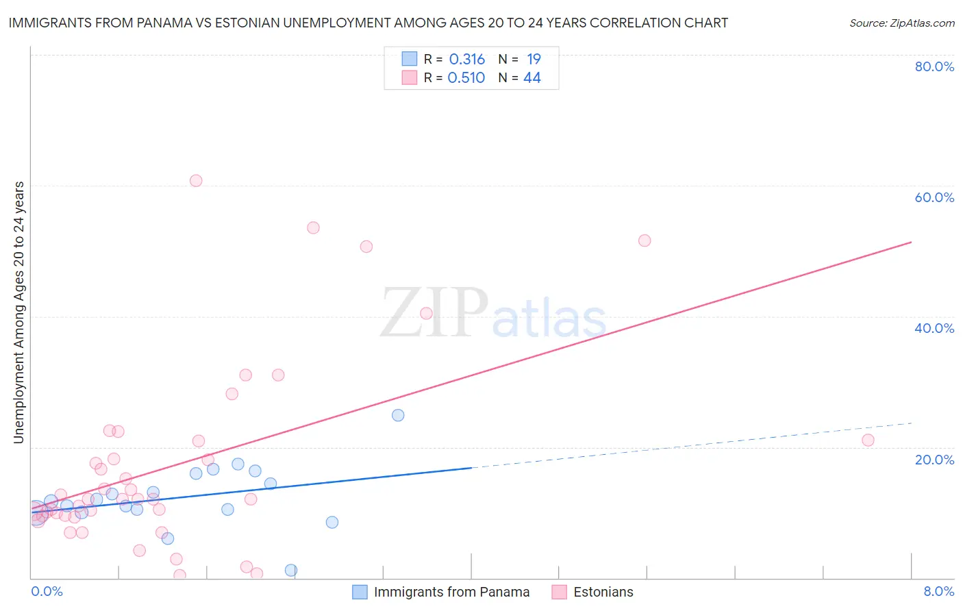 Immigrants from Panama vs Estonian Unemployment Among Ages 20 to 24 years