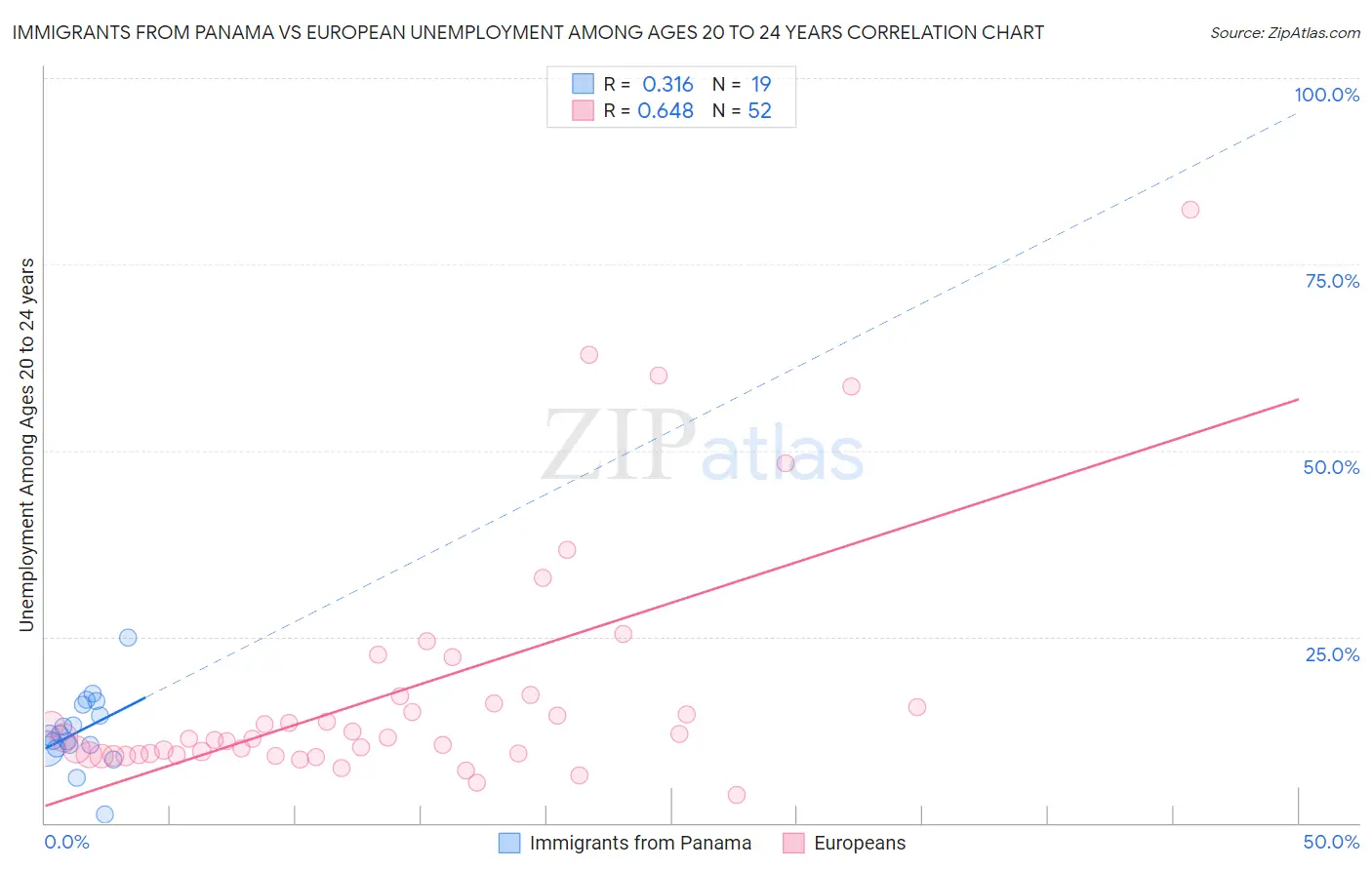 Immigrants from Panama vs European Unemployment Among Ages 20 to 24 years