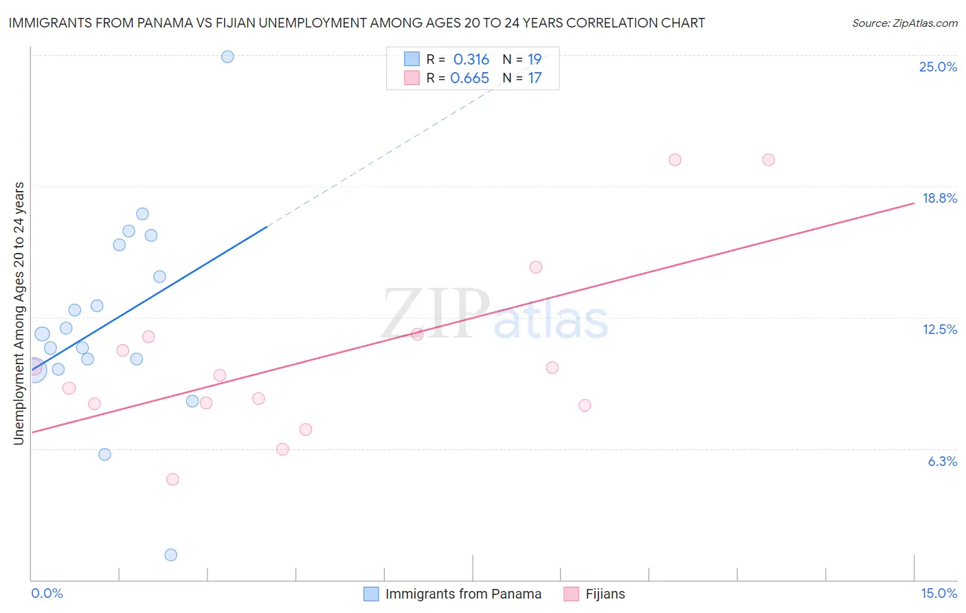 Immigrants from Panama vs Fijian Unemployment Among Ages 20 to 24 years