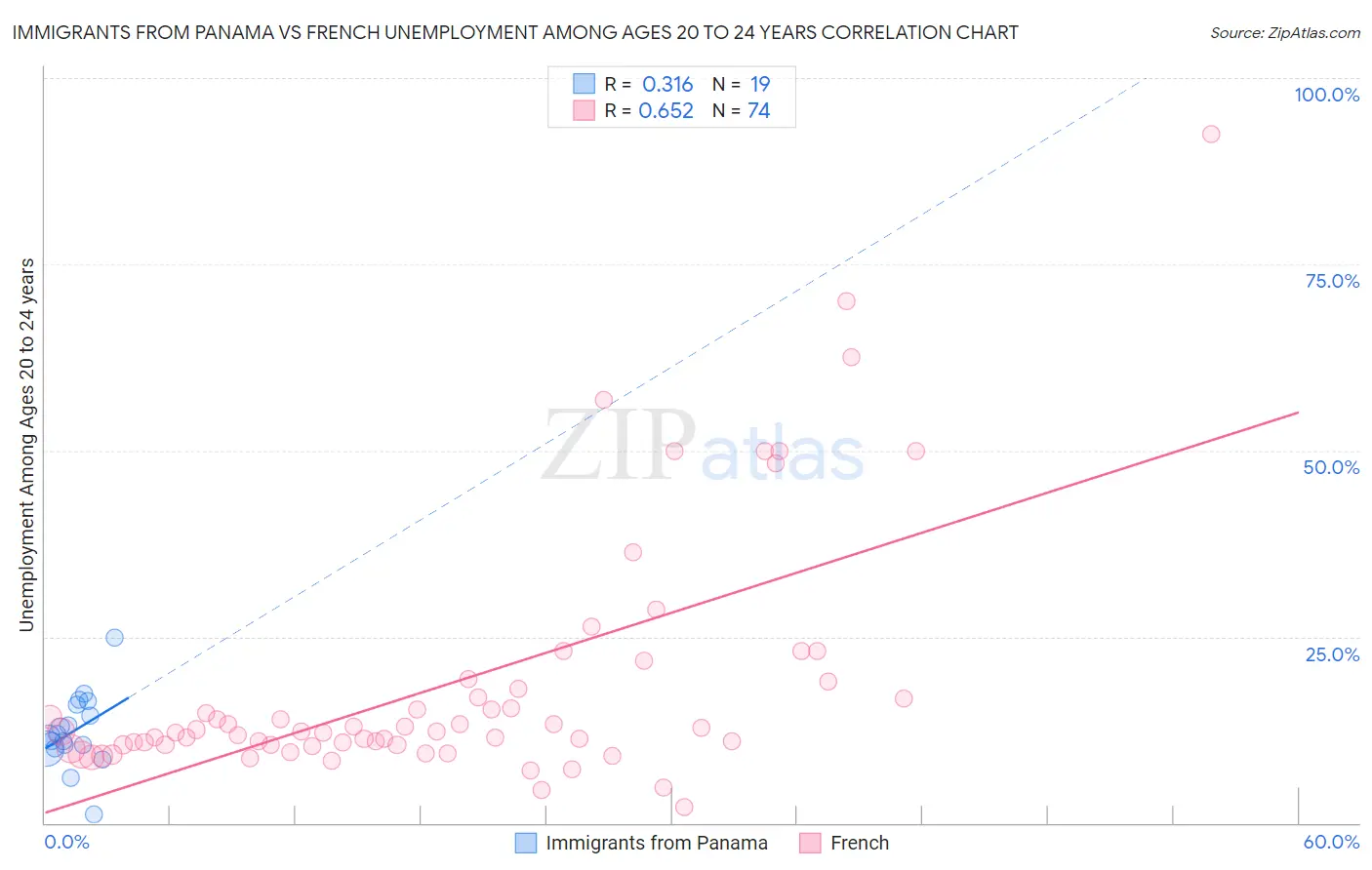 Immigrants from Panama vs French Unemployment Among Ages 20 to 24 years