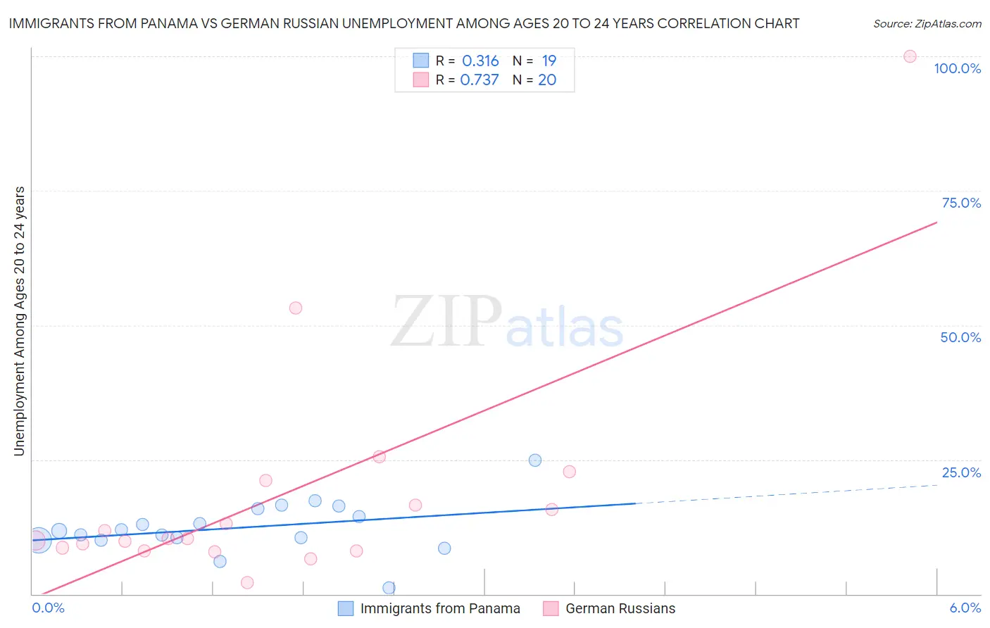 Immigrants from Panama vs German Russian Unemployment Among Ages 20 to 24 years