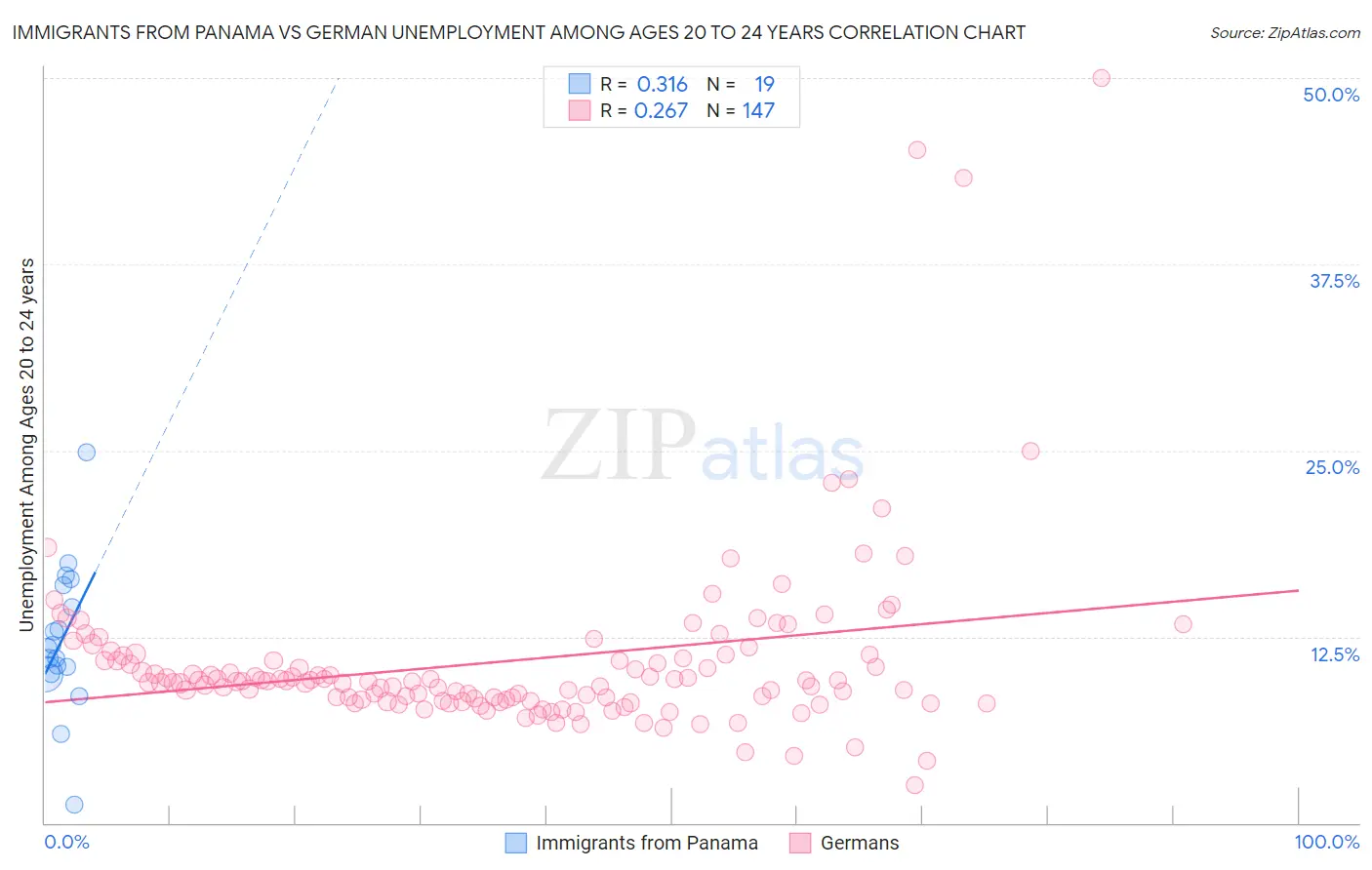 Immigrants from Panama vs German Unemployment Among Ages 20 to 24 years