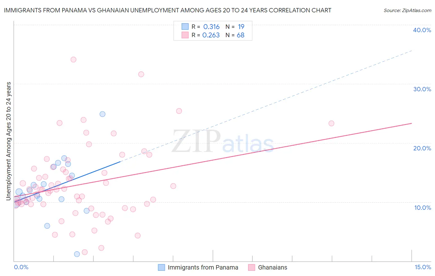 Immigrants from Panama vs Ghanaian Unemployment Among Ages 20 to 24 years