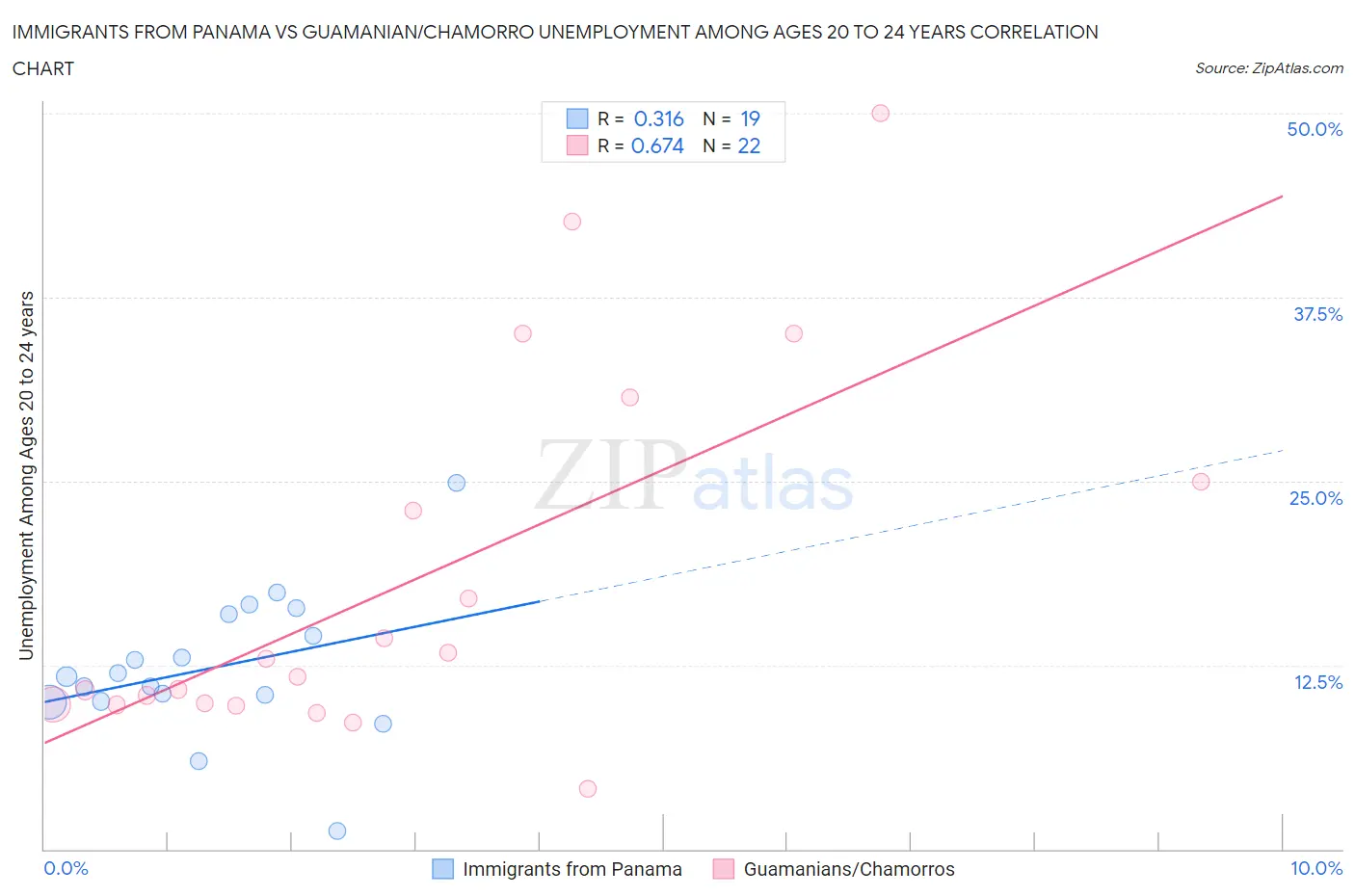 Immigrants from Panama vs Guamanian/Chamorro Unemployment Among Ages 20 to 24 years