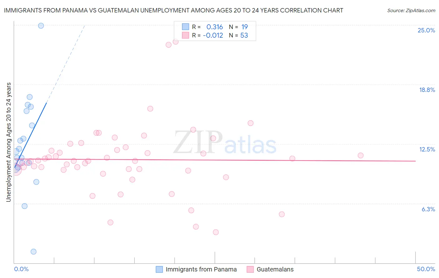 Immigrants from Panama vs Guatemalan Unemployment Among Ages 20 to 24 years