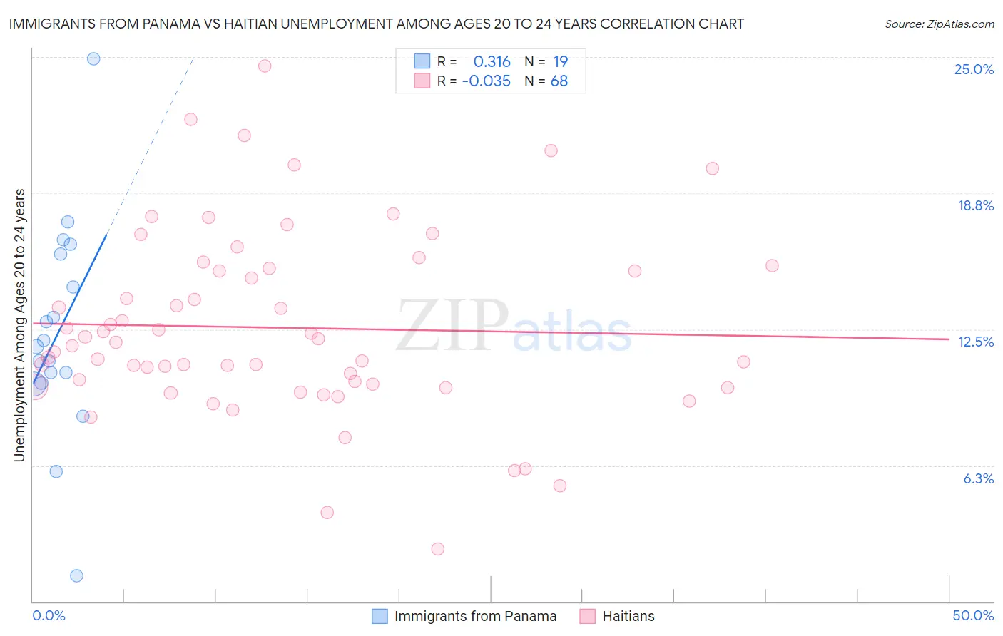 Immigrants from Panama vs Haitian Unemployment Among Ages 20 to 24 years