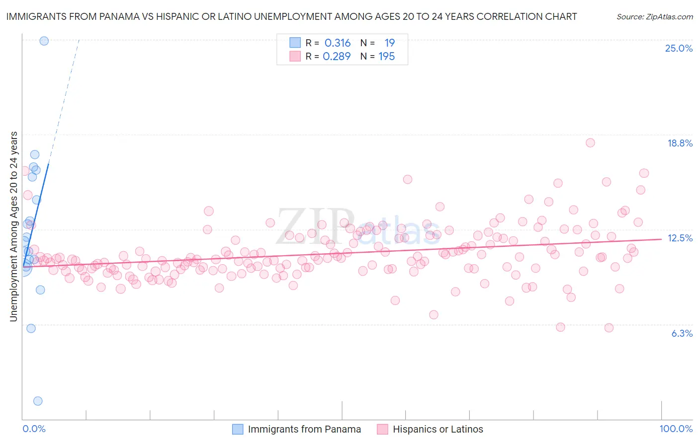 Immigrants from Panama vs Hispanic or Latino Unemployment Among Ages 20 to 24 years