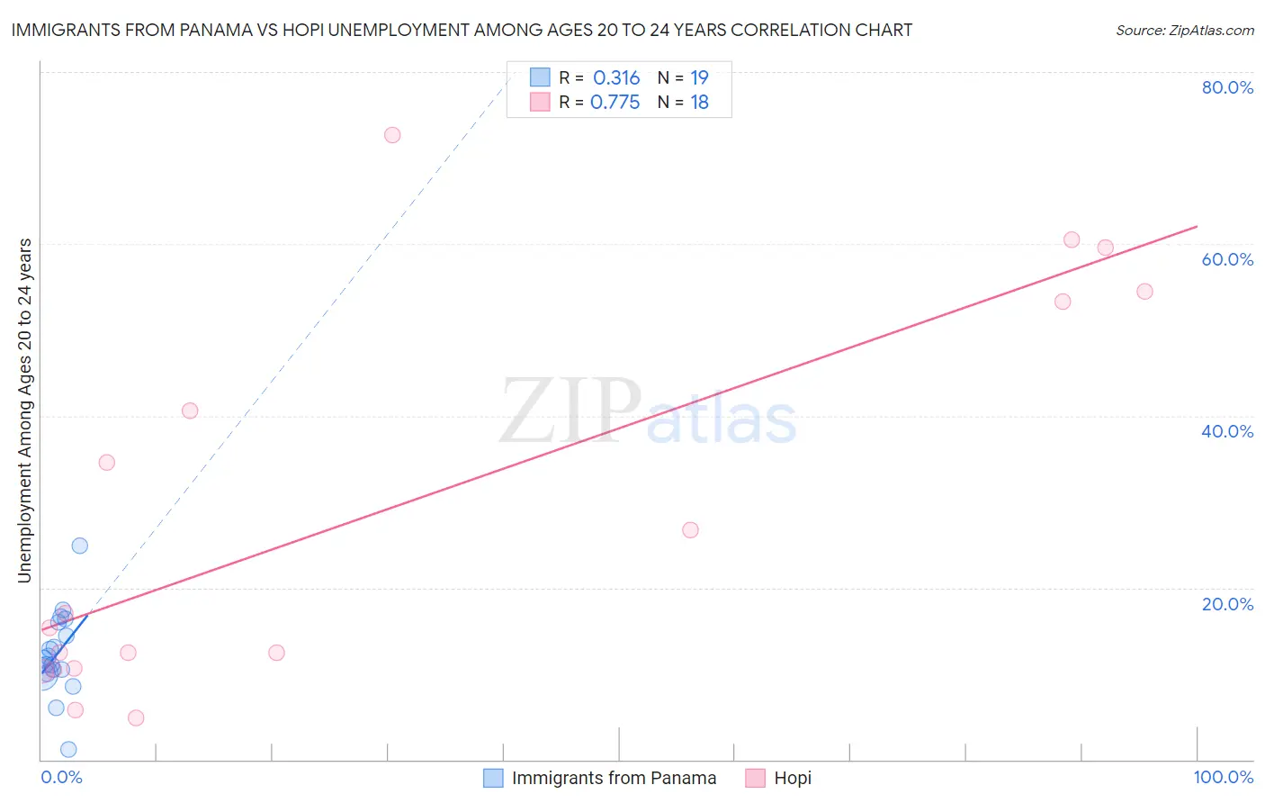 Immigrants from Panama vs Hopi Unemployment Among Ages 20 to 24 years