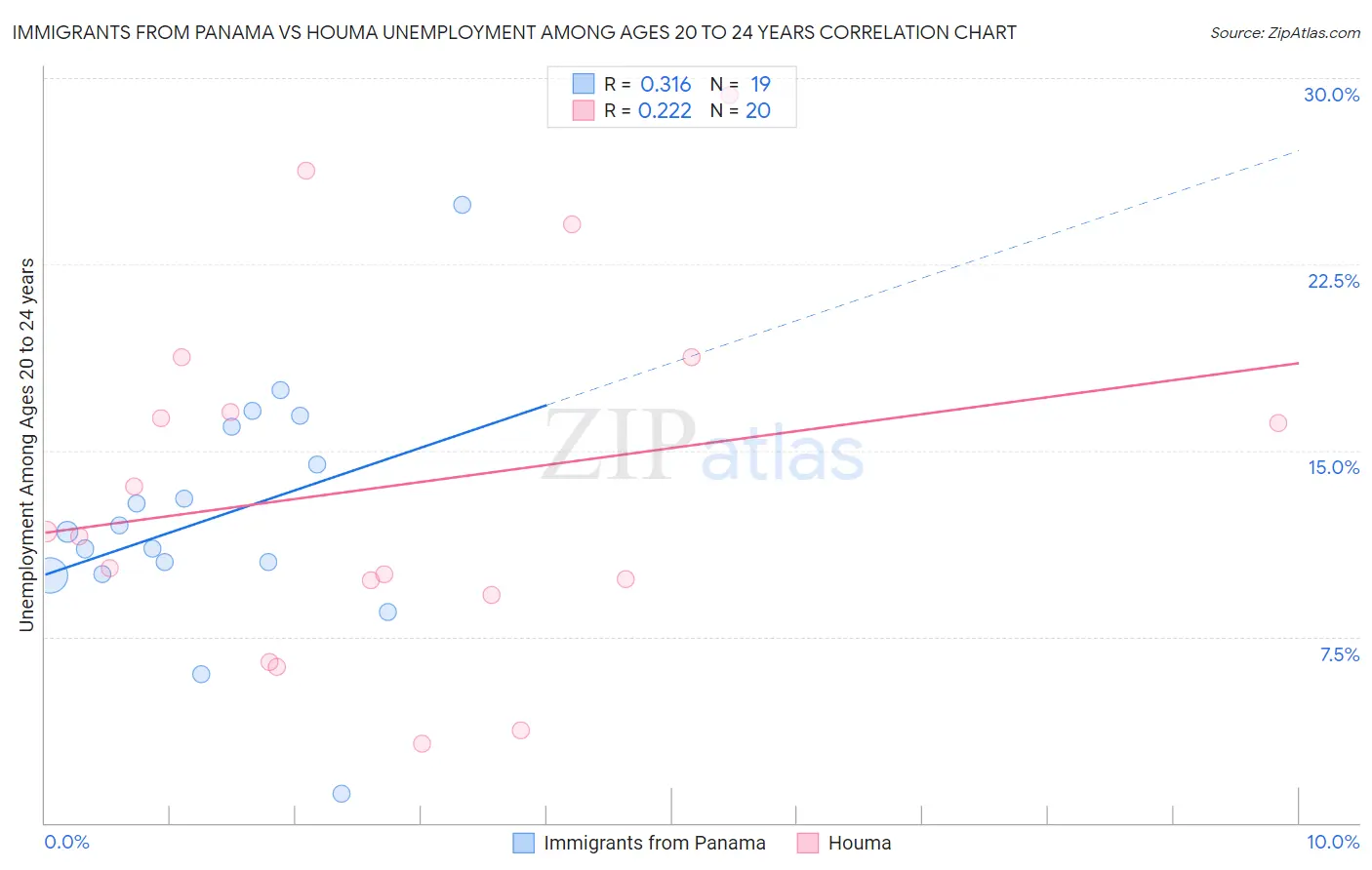 Immigrants from Panama vs Houma Unemployment Among Ages 20 to 24 years