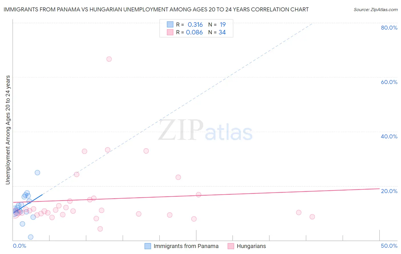 Immigrants from Panama vs Hungarian Unemployment Among Ages 20 to 24 years