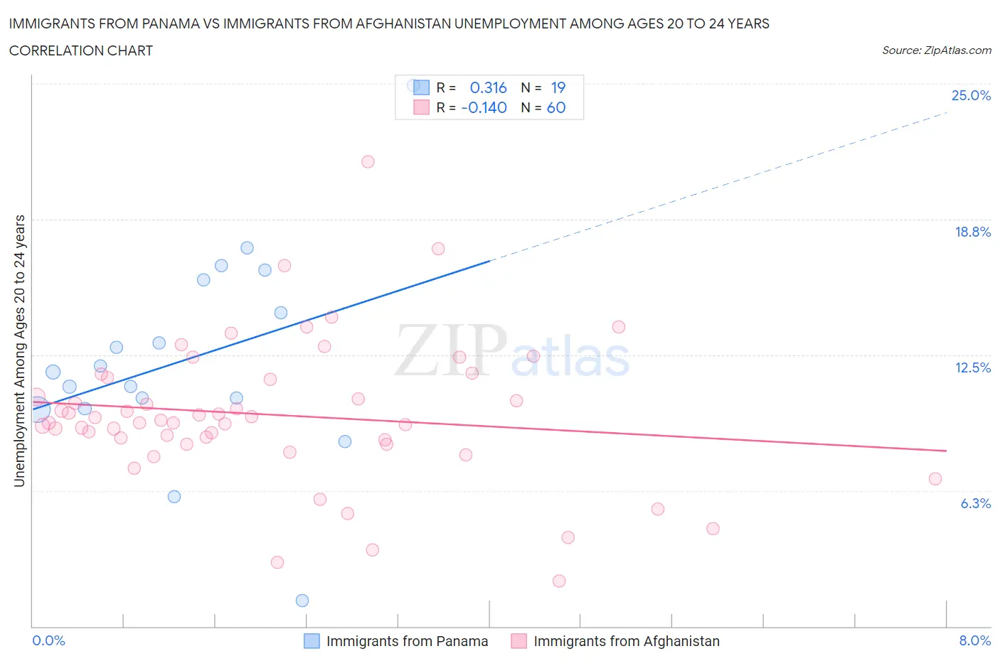 Immigrants from Panama vs Immigrants from Afghanistan Unemployment Among Ages 20 to 24 years