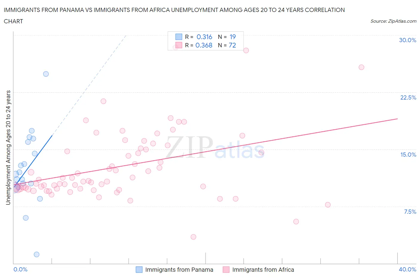 Immigrants from Panama vs Immigrants from Africa Unemployment Among Ages 20 to 24 years