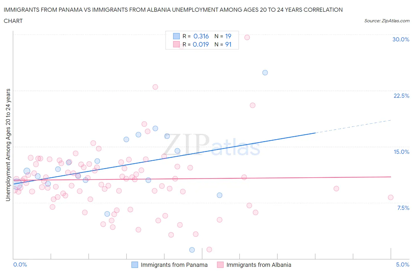 Immigrants from Panama vs Immigrants from Albania Unemployment Among Ages 20 to 24 years