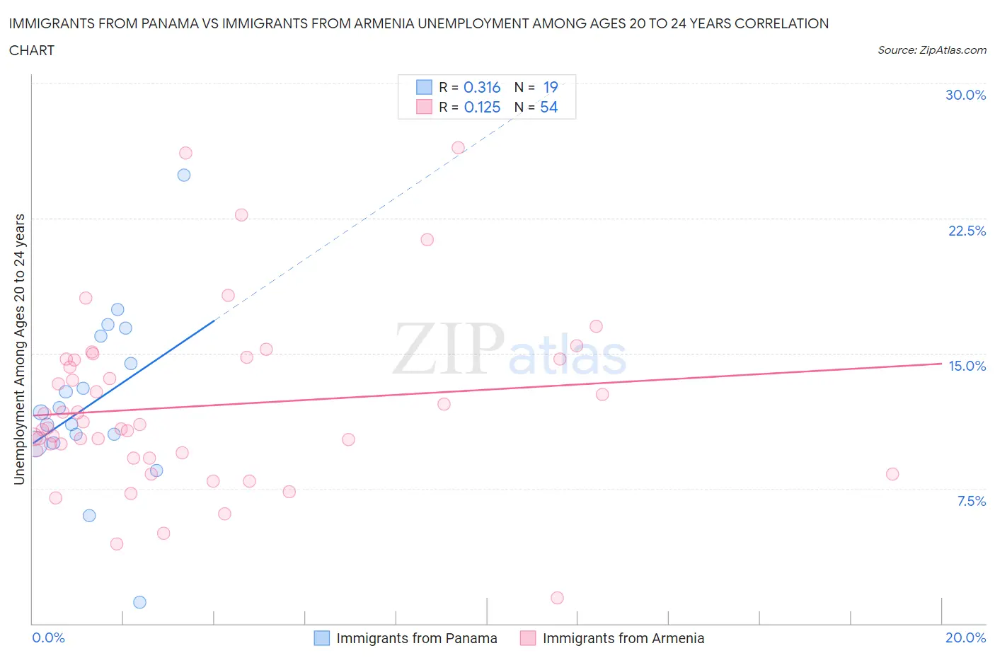 Immigrants from Panama vs Immigrants from Armenia Unemployment Among Ages 20 to 24 years