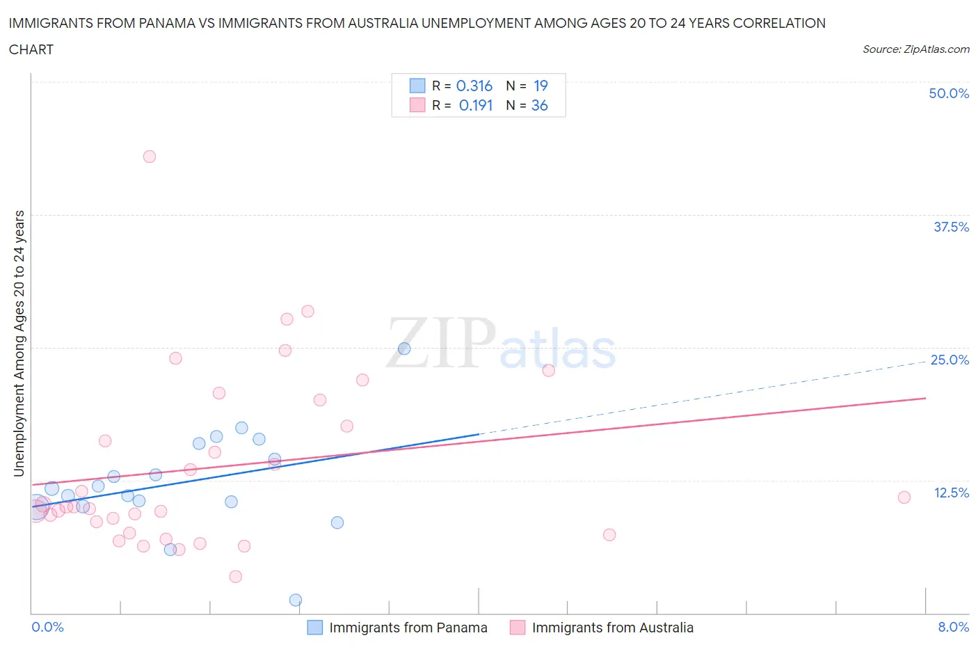 Immigrants from Panama vs Immigrants from Australia Unemployment Among Ages 20 to 24 years