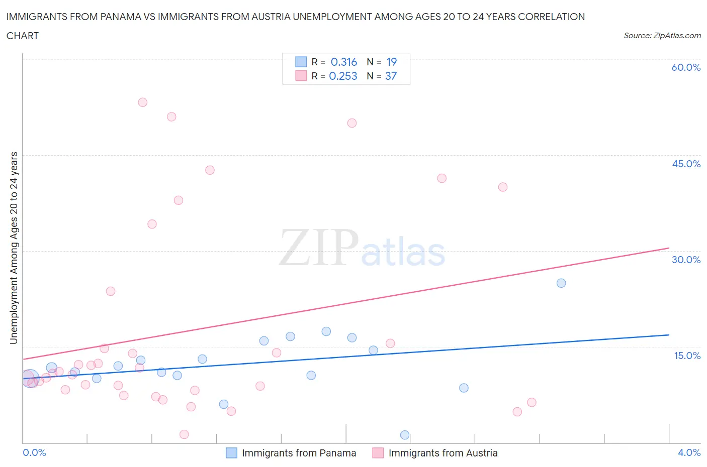 Immigrants from Panama vs Immigrants from Austria Unemployment Among Ages 20 to 24 years