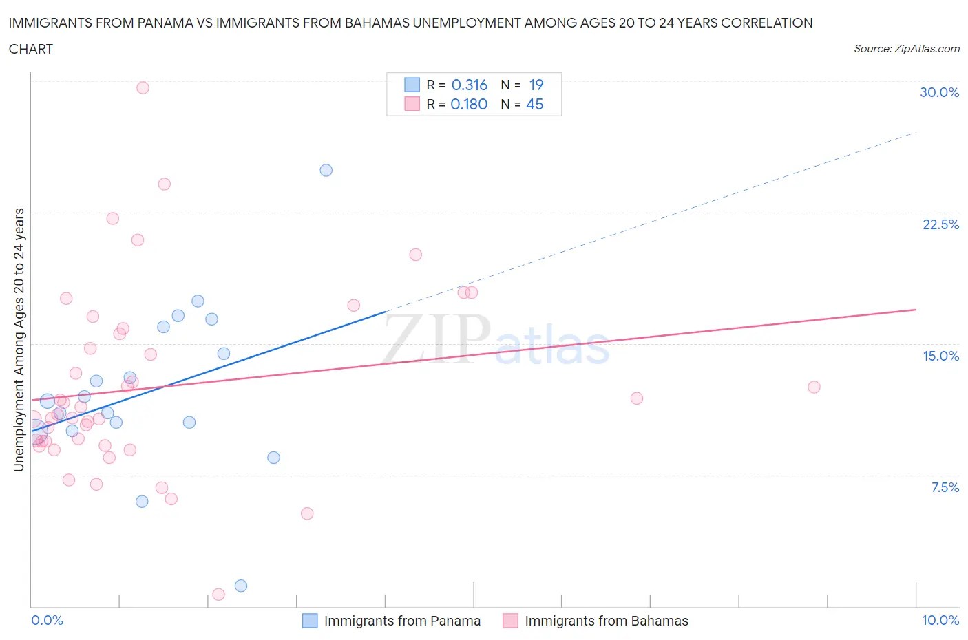 Immigrants from Panama vs Immigrants from Bahamas Unemployment Among Ages 20 to 24 years