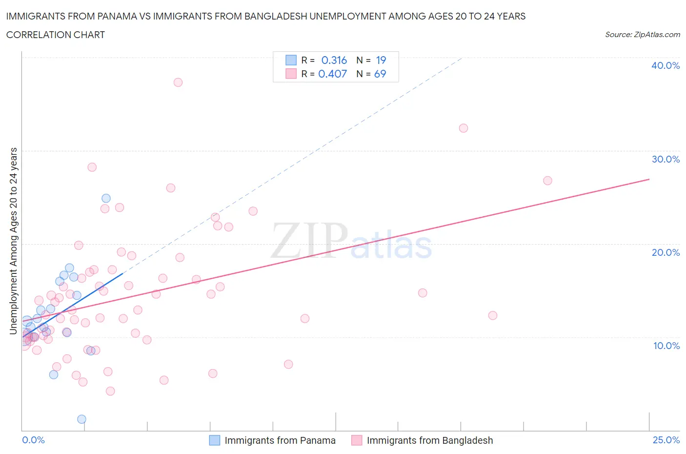 Immigrants from Panama vs Immigrants from Bangladesh Unemployment Among Ages 20 to 24 years