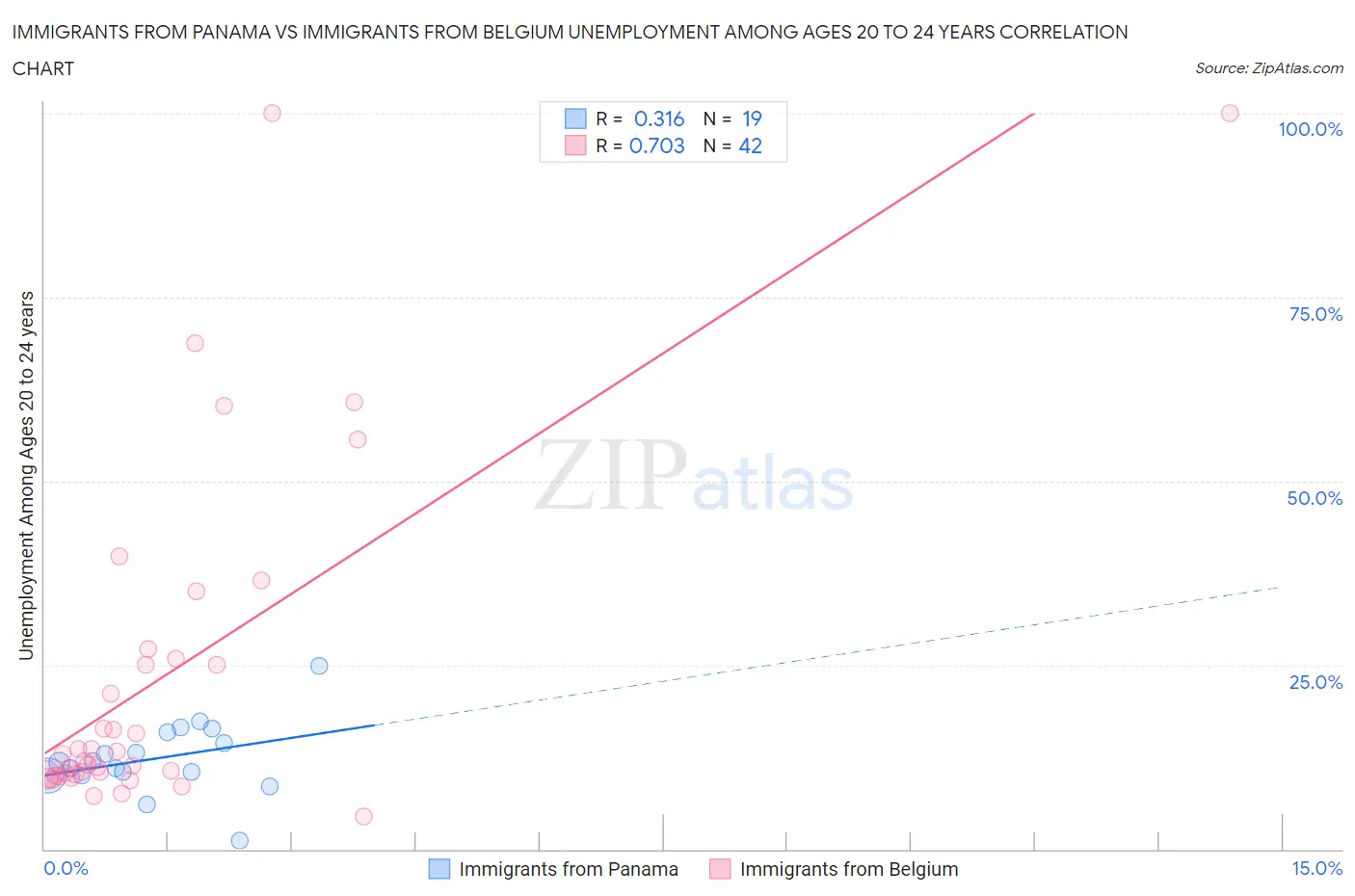 Immigrants from Panama vs Immigrants from Belgium Unemployment Among Ages 20 to 24 years