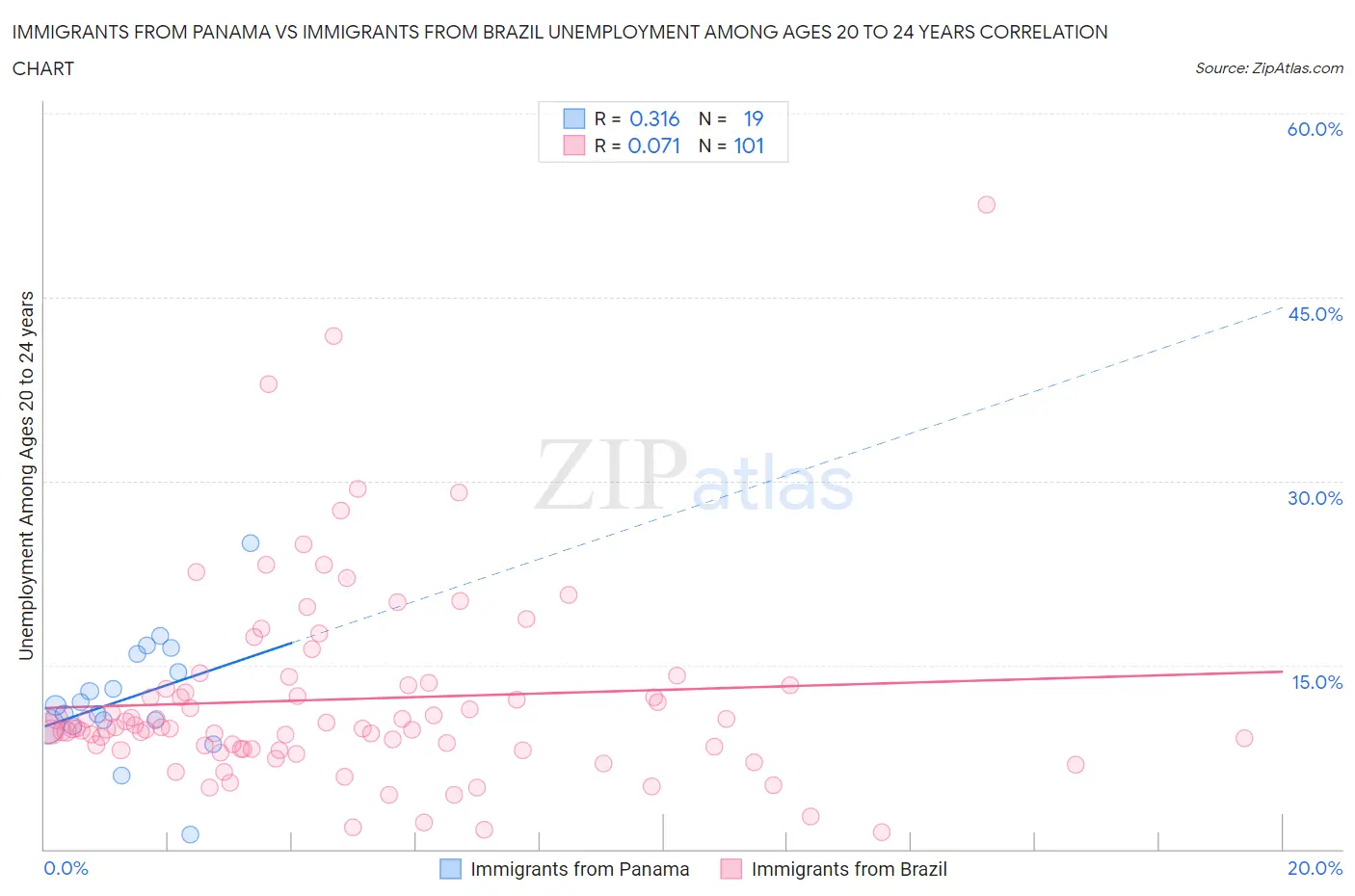 Immigrants from Panama vs Immigrants from Brazil Unemployment Among Ages 20 to 24 years