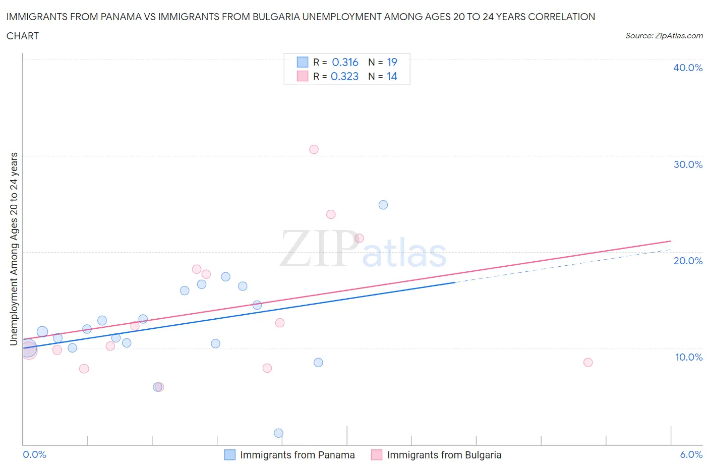 Immigrants from Panama vs Immigrants from Bulgaria Unemployment Among Ages 20 to 24 years