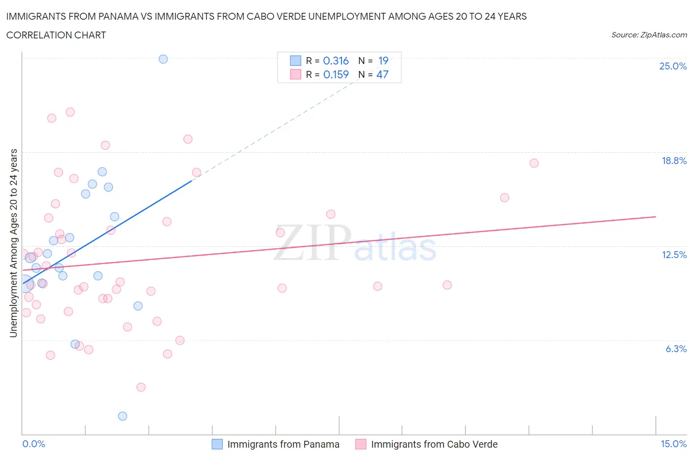 Immigrants from Panama vs Immigrants from Cabo Verde Unemployment Among Ages 20 to 24 years