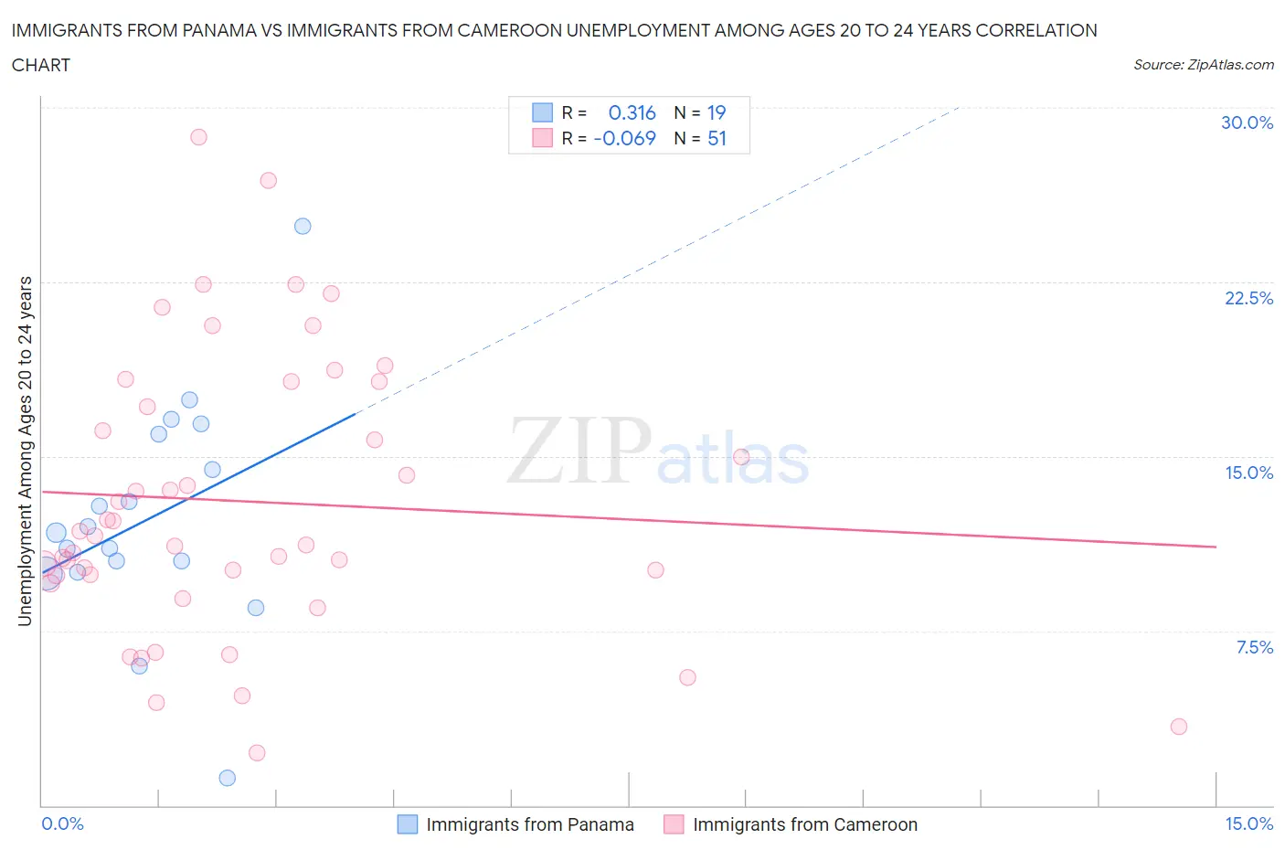 Immigrants from Panama vs Immigrants from Cameroon Unemployment Among Ages 20 to 24 years