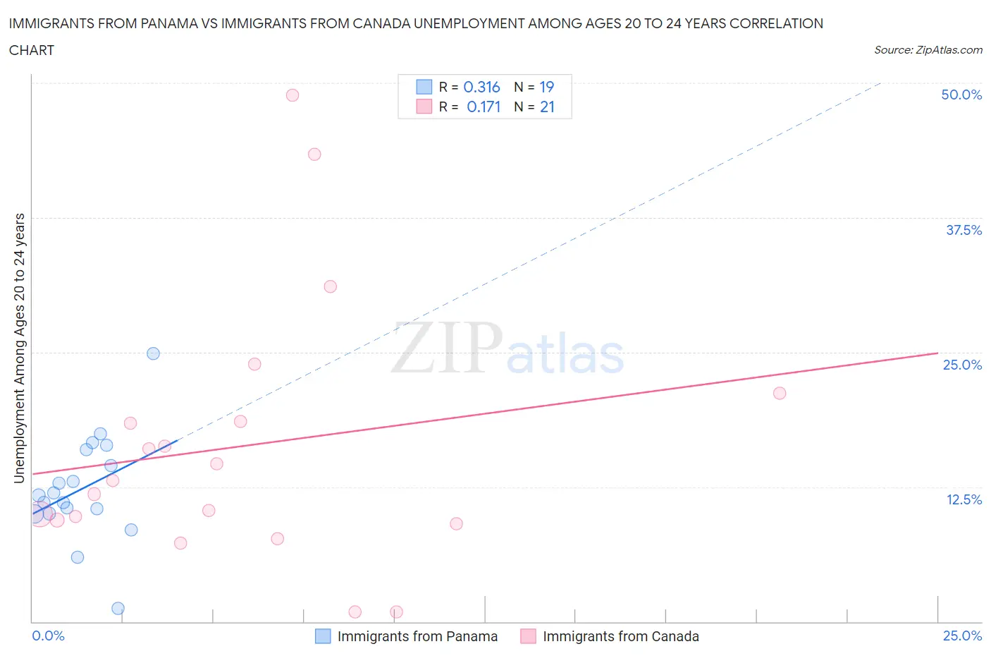 Immigrants from Panama vs Immigrants from Canada Unemployment Among Ages 20 to 24 years