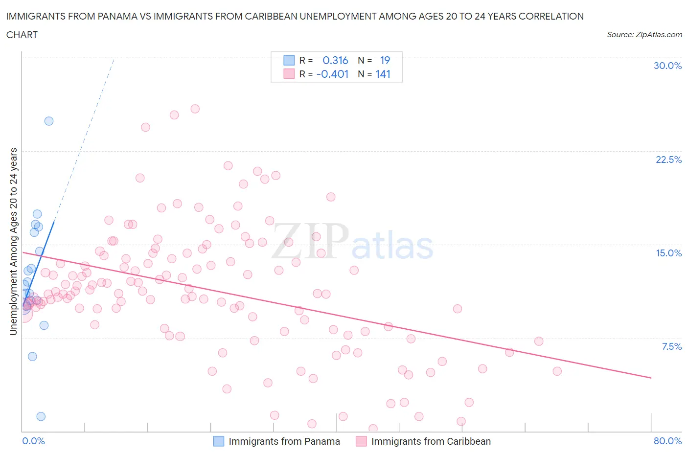 Immigrants from Panama vs Immigrants from Caribbean Unemployment Among Ages 20 to 24 years