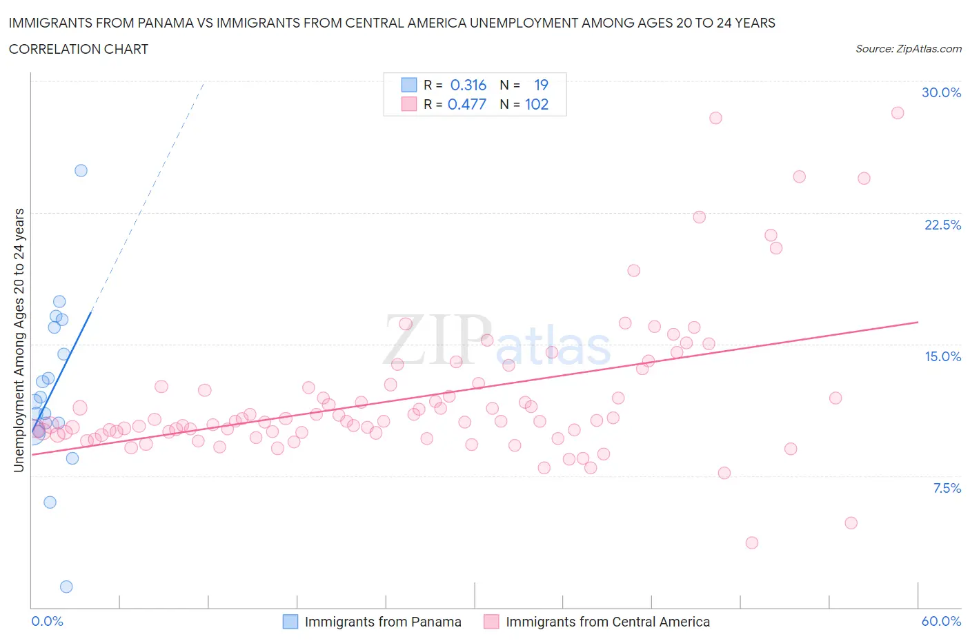 Immigrants from Panama vs Immigrants from Central America Unemployment Among Ages 20 to 24 years