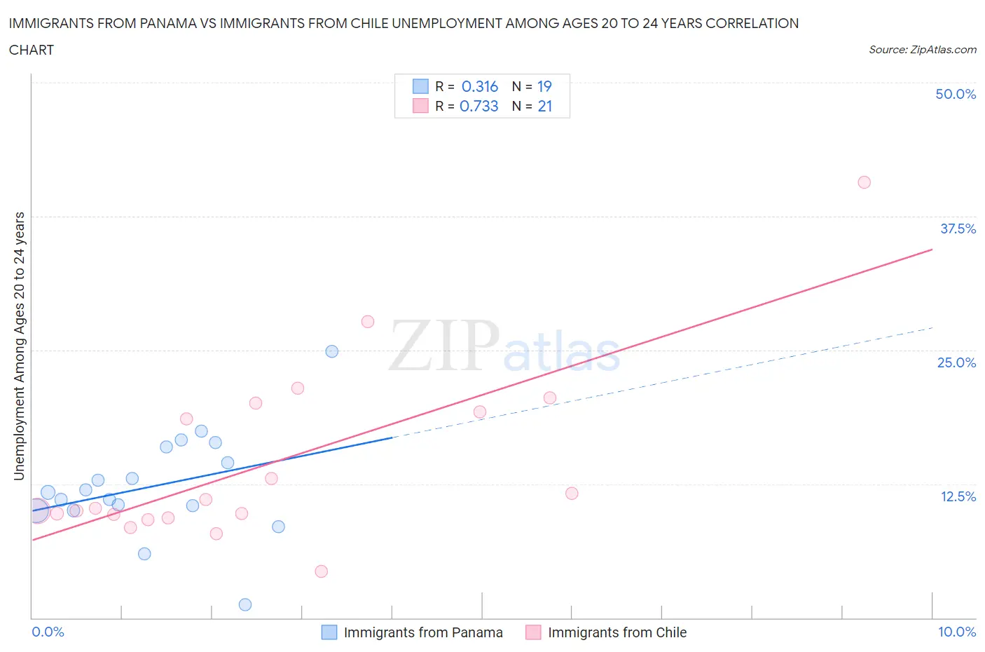 Immigrants from Panama vs Immigrants from Chile Unemployment Among Ages 20 to 24 years