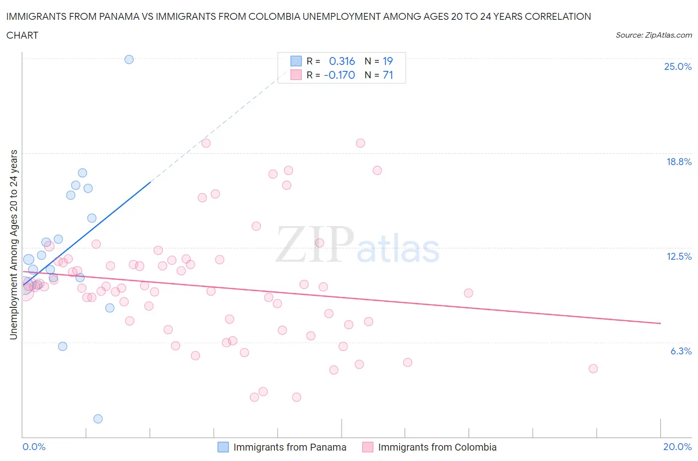 Immigrants from Panama vs Immigrants from Colombia Unemployment Among Ages 20 to 24 years