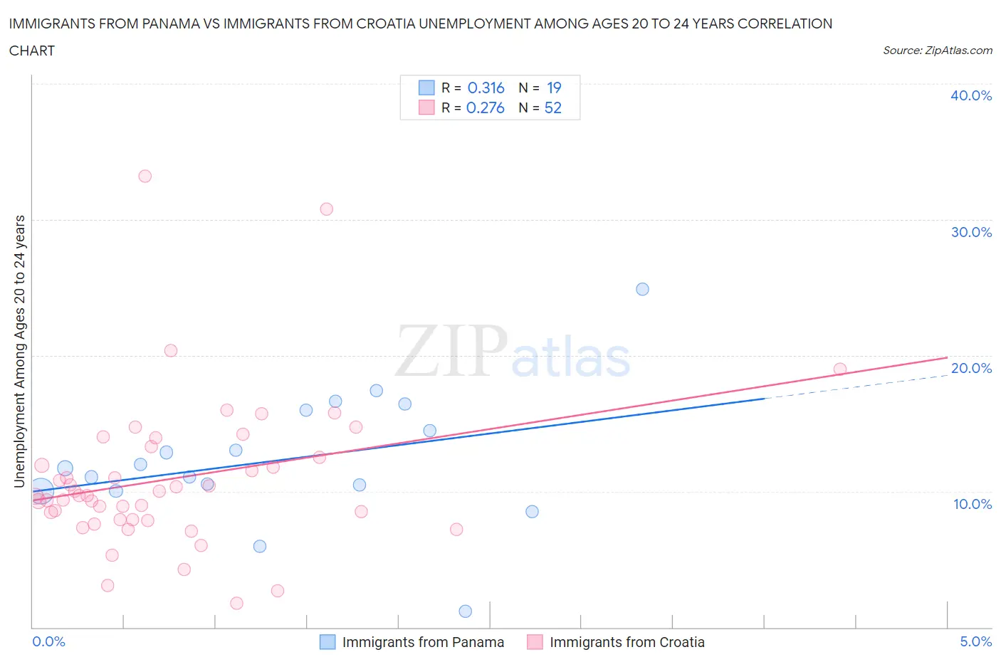 Immigrants from Panama vs Immigrants from Croatia Unemployment Among Ages 20 to 24 years