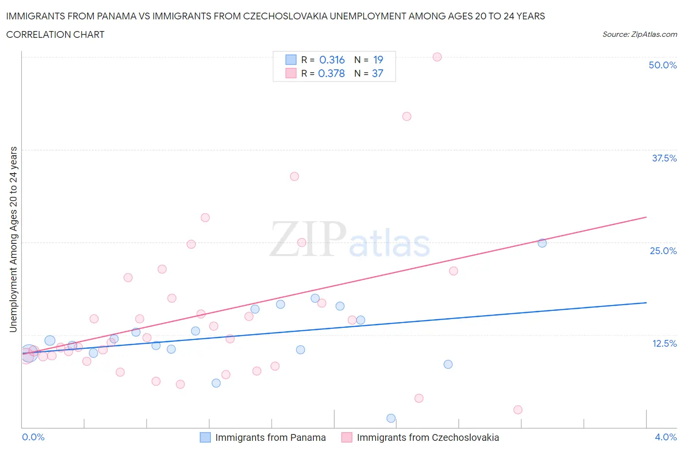 Immigrants from Panama vs Immigrants from Czechoslovakia Unemployment Among Ages 20 to 24 years