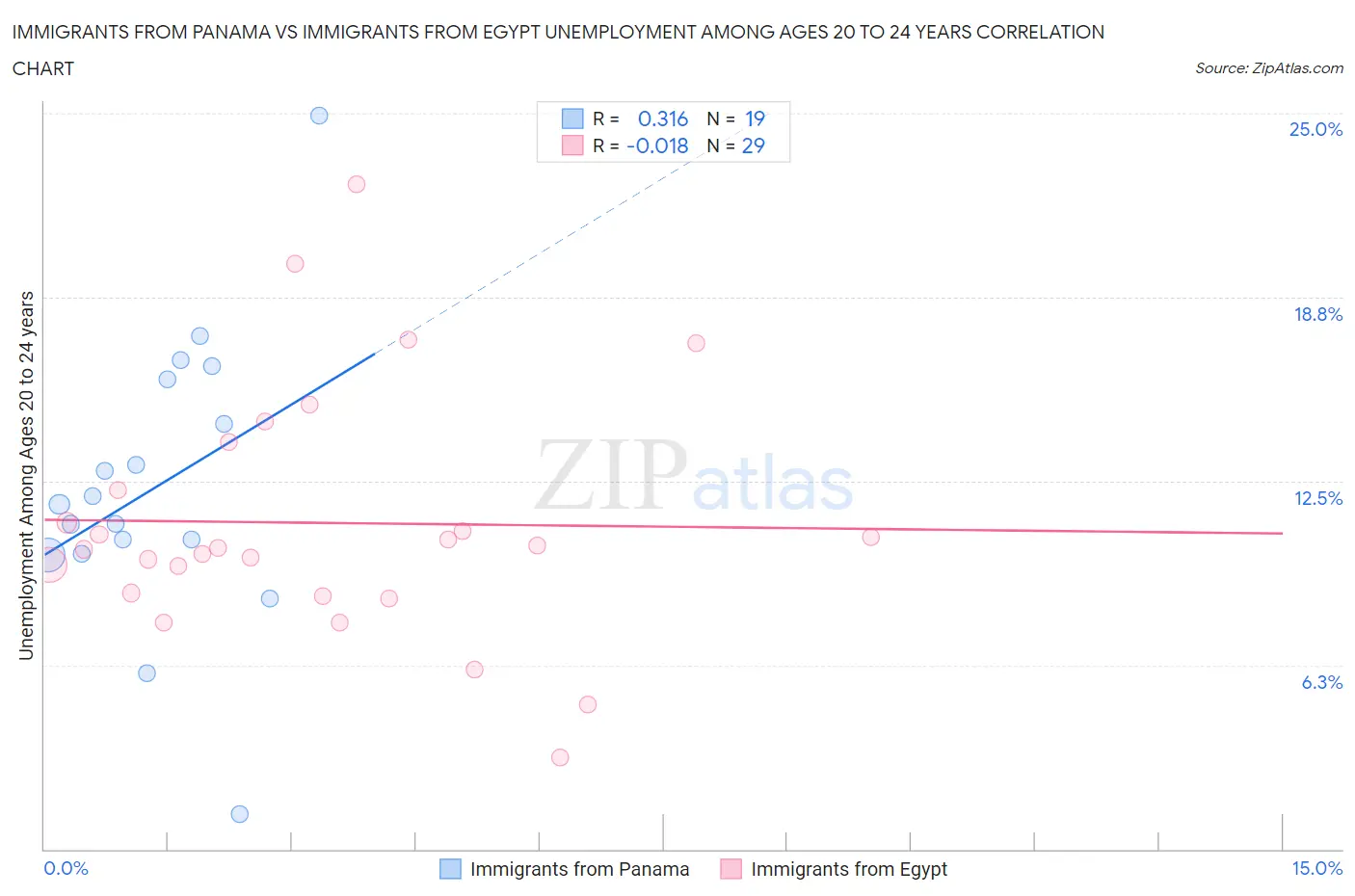 Immigrants from Panama vs Immigrants from Egypt Unemployment Among Ages 20 to 24 years