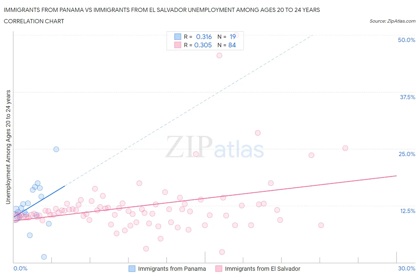 Immigrants from Panama vs Immigrants from El Salvador Unemployment Among Ages 20 to 24 years