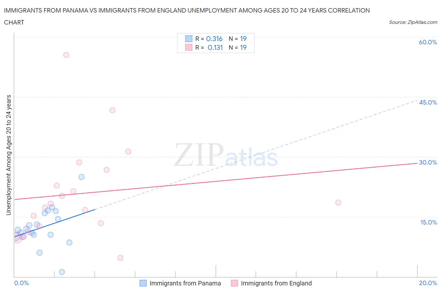 Immigrants from Panama vs Immigrants from England Unemployment Among Ages 20 to 24 years