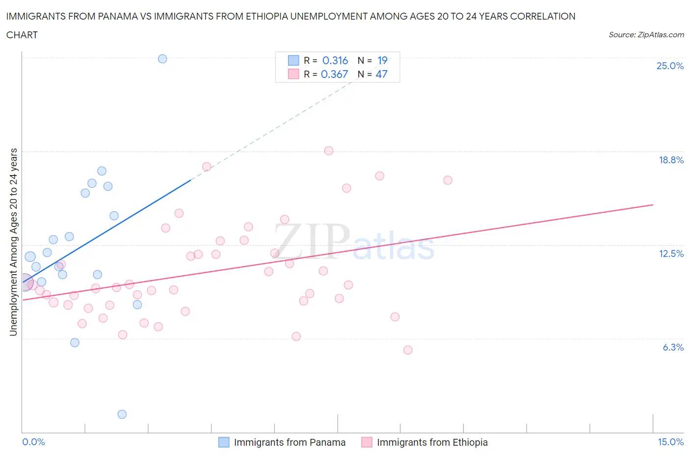 Immigrants from Panama vs Immigrants from Ethiopia Unemployment Among Ages 20 to 24 years