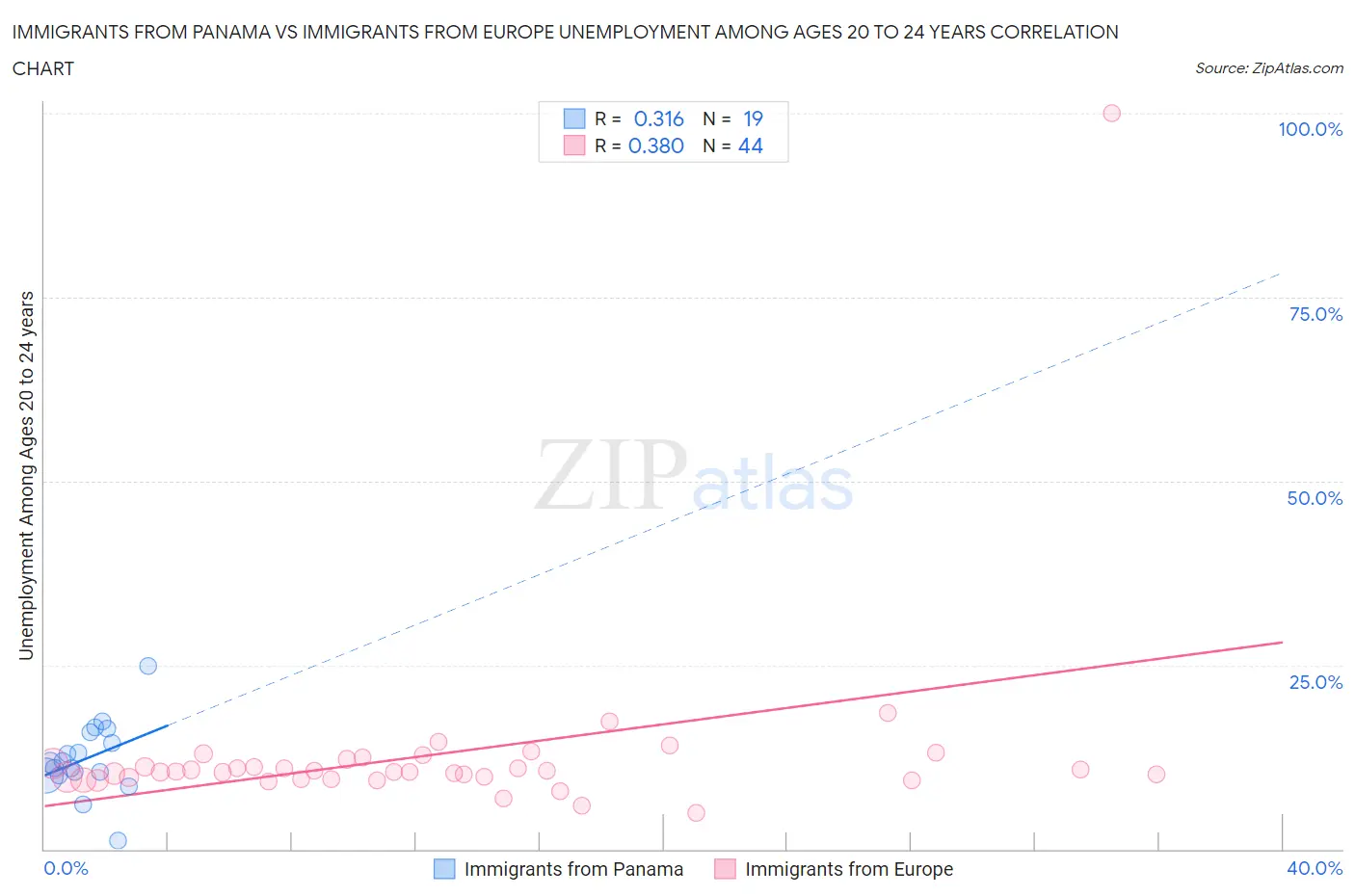 Immigrants from Panama vs Immigrants from Europe Unemployment Among Ages 20 to 24 years