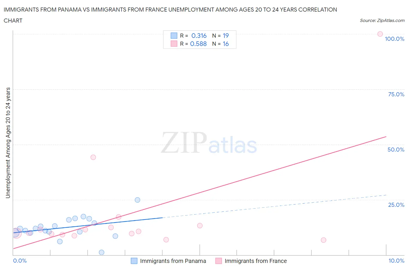 Immigrants from Panama vs Immigrants from France Unemployment Among Ages 20 to 24 years