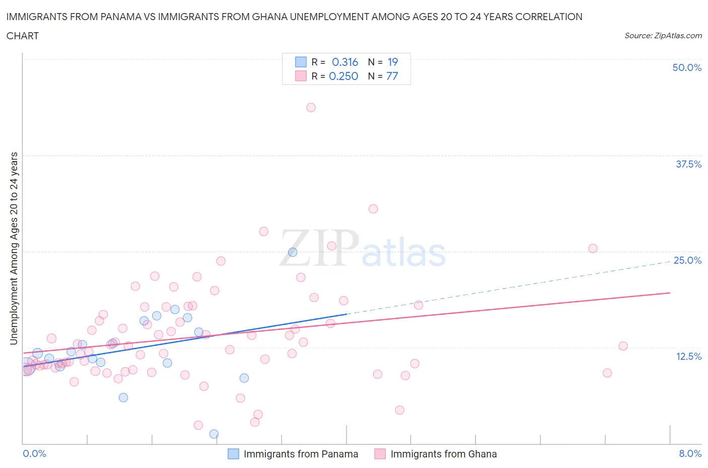 Immigrants from Panama vs Immigrants from Ghana Unemployment Among Ages 20 to 24 years