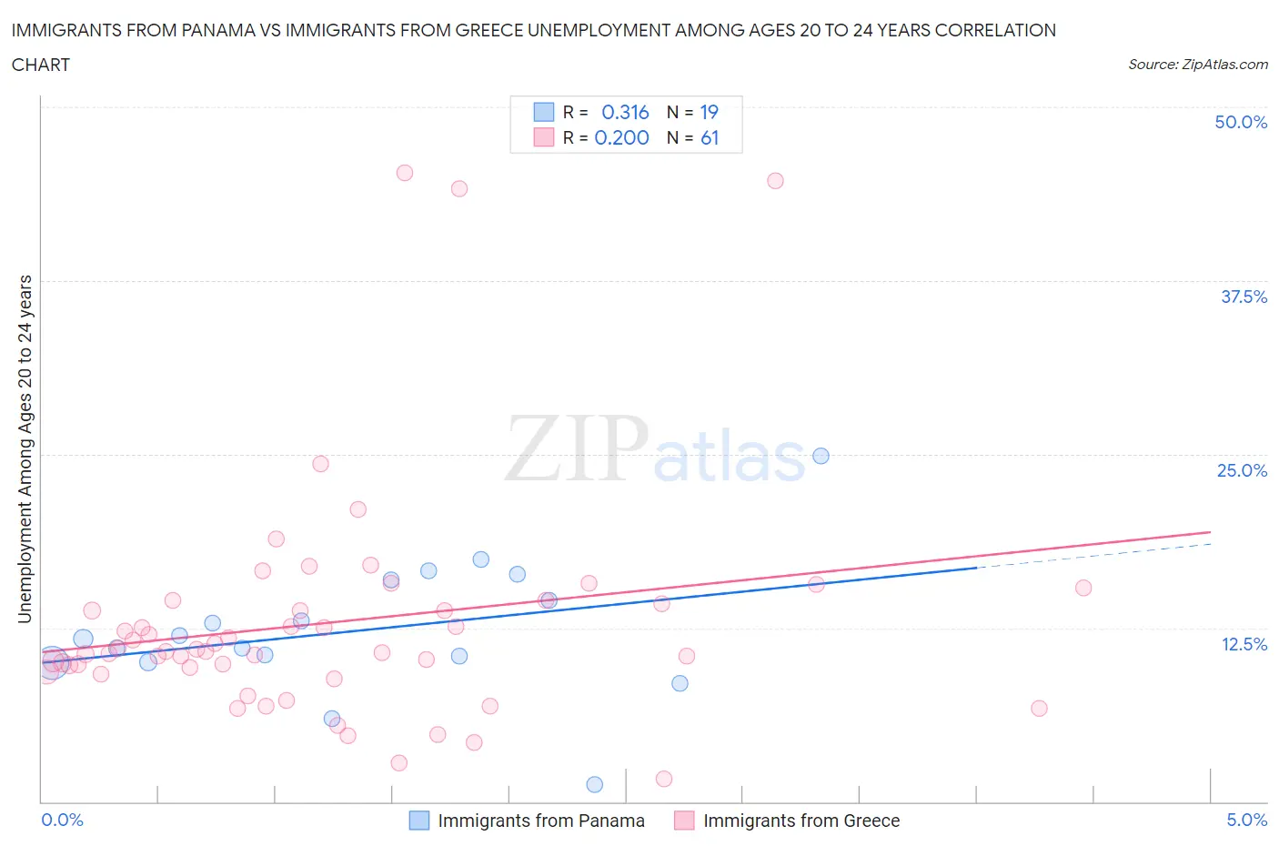 Immigrants from Panama vs Immigrants from Greece Unemployment Among Ages 20 to 24 years