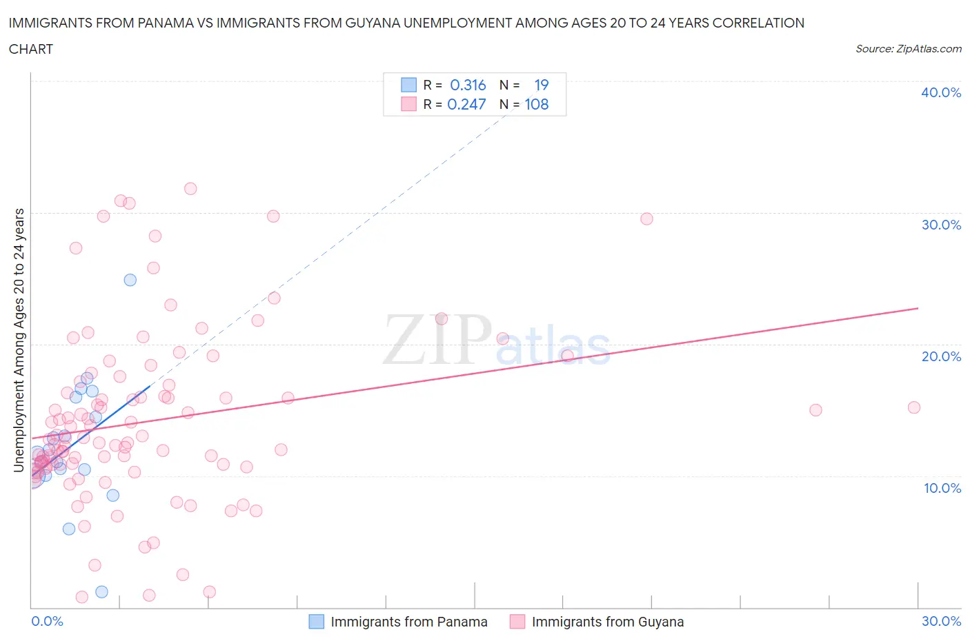 Immigrants from Panama vs Immigrants from Guyana Unemployment Among Ages 20 to 24 years