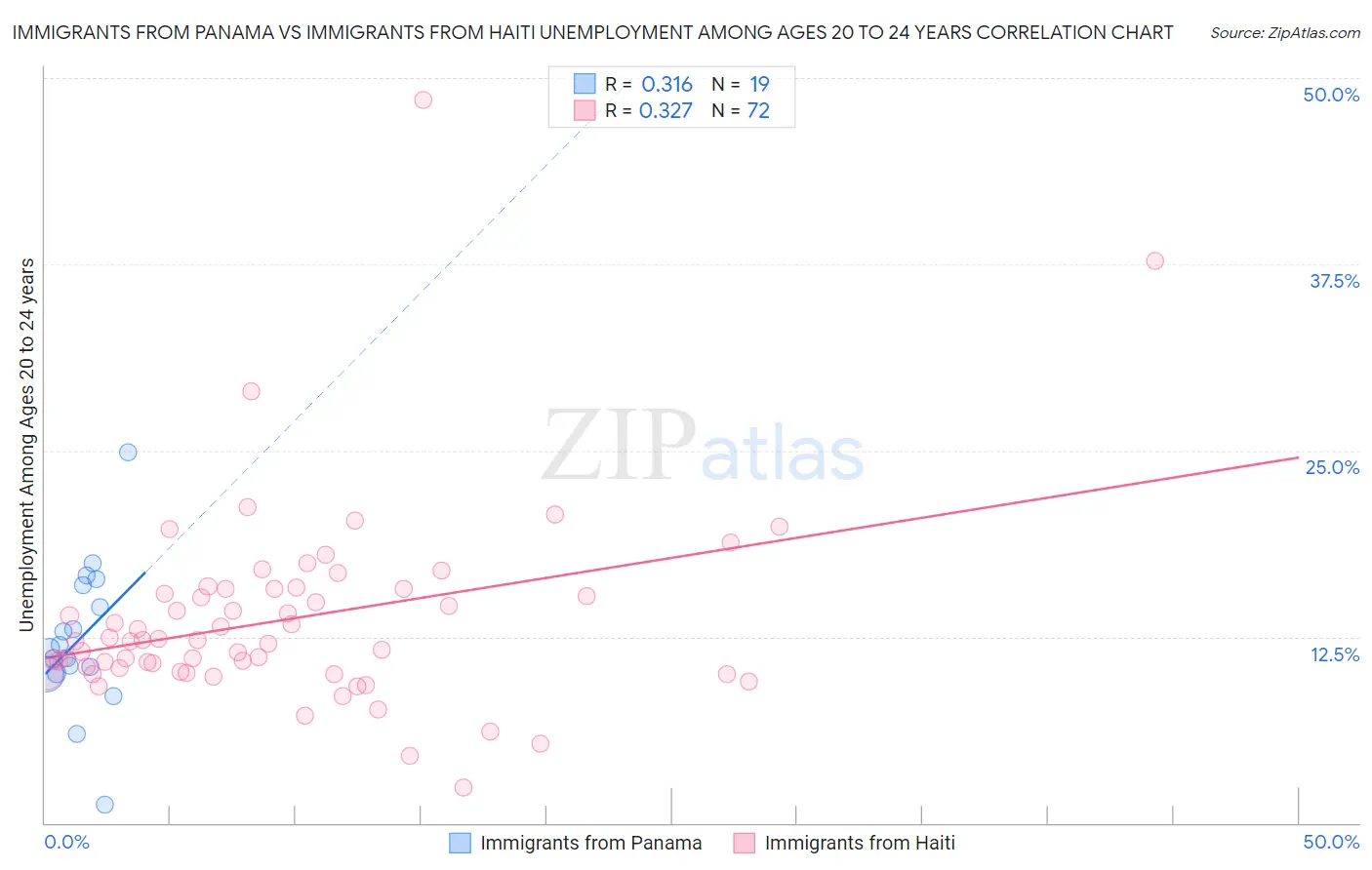 Immigrants from Panama vs Immigrants from Haiti Unemployment Among Ages 20 to 24 years