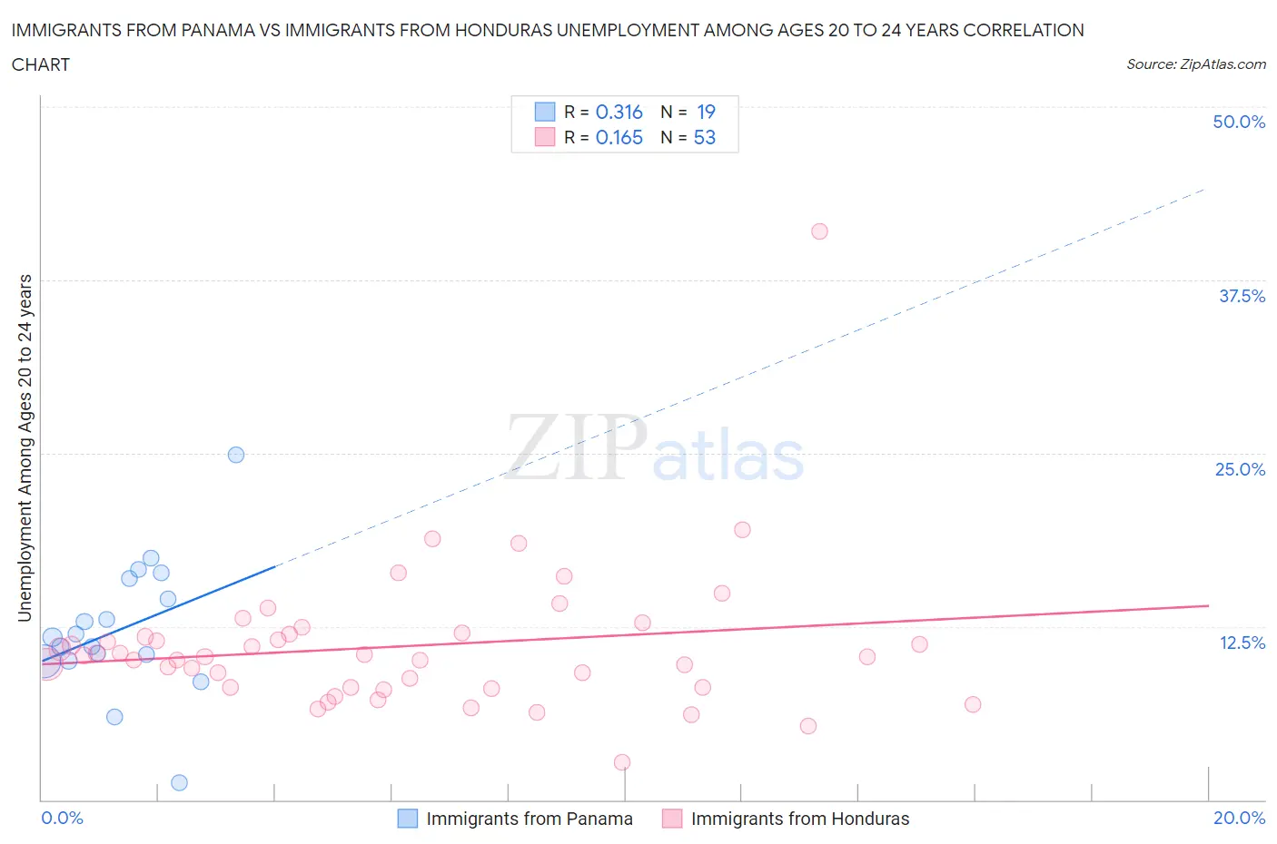 Immigrants from Panama vs Immigrants from Honduras Unemployment Among Ages 20 to 24 years