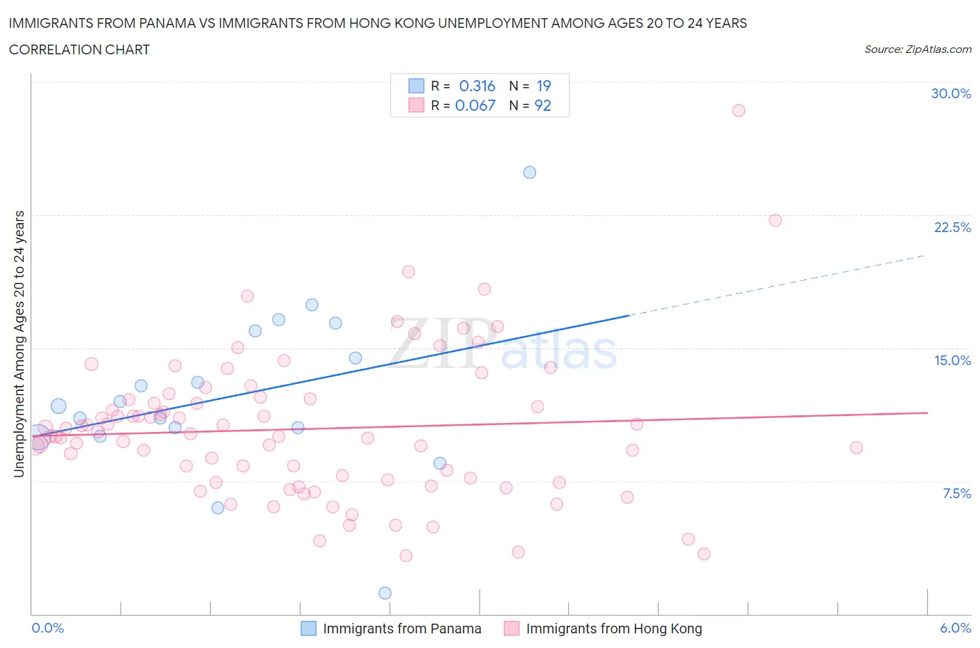 Immigrants from Panama vs Immigrants from Hong Kong Unemployment Among Ages 20 to 24 years