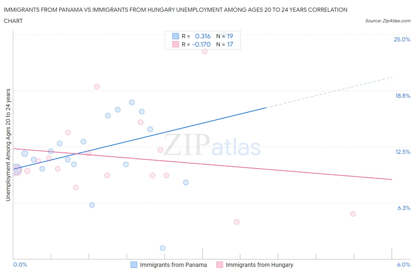 Immigrants from Panama vs Immigrants from Hungary Unemployment Among Ages 20 to 24 years